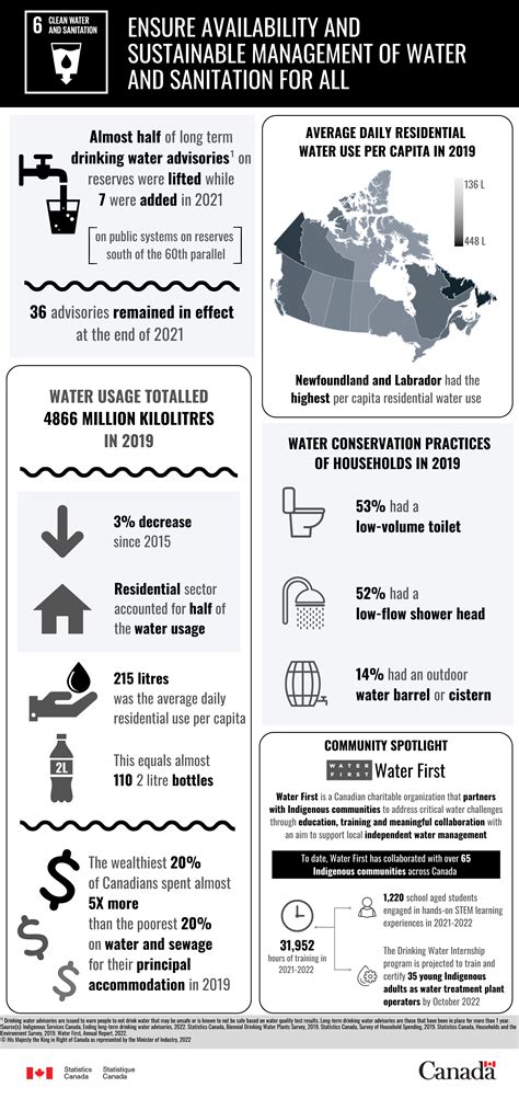 Sustainable Development Goals Goal 6 Clean Water And Sanitation