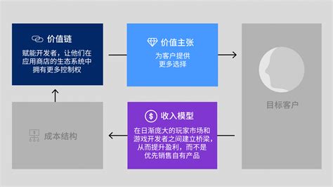 商业模式创新的三个成功案例 Prophet铂慧