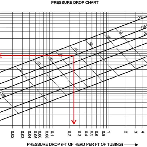 Figure A-1. Diagram of Piping Design (Pressure Drop of 3/4-in. Pipe ...