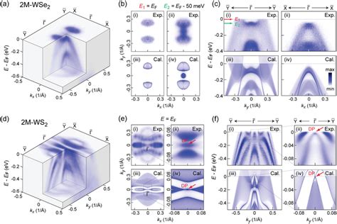 Angle‐resolved Photoemission Spectroscopy Arpes Measurements On The