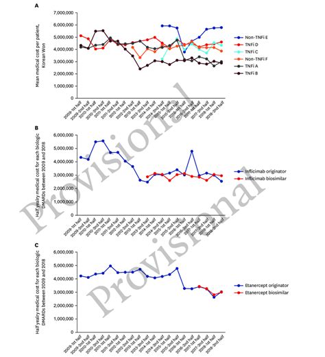 Longitudinal Changes In The Per Patient Medical Costs For Users Of A