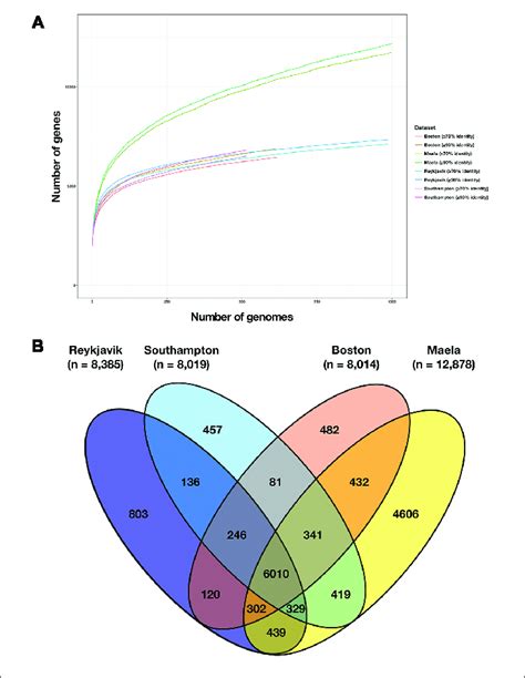 Comparison Of The Number Of Genes In The Pan Genome Of Each Dataset