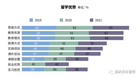 2021年度全国留学报告：疫情下仍有91的人坚持出国留学 知乎