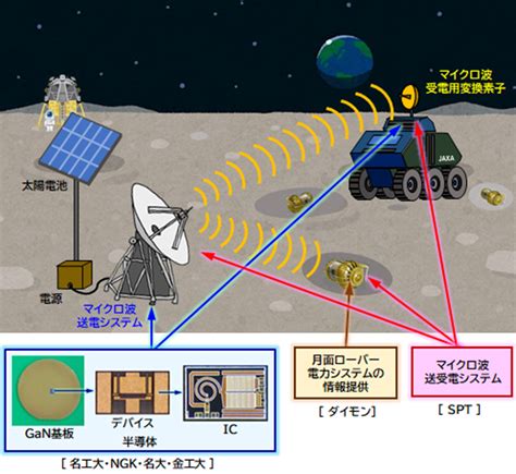 無線電力伝送の世界初月面実証を目指した 産学官連携共同研究を開始月面のあらゆる場所に無線でエネルギーを供給し探査を加速 名古屋大学未来