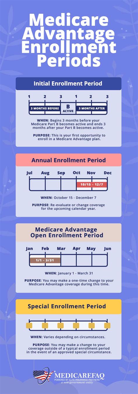 Medicare Advantage Enrollment Periods | What You Need to Know