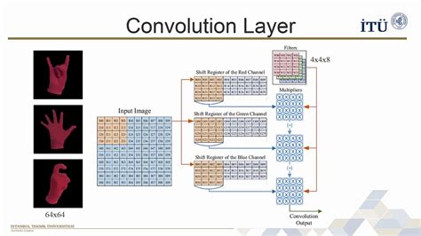 Fpga Based Sign Language Interpretation Using Convolutional Neural