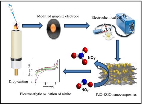 Pictorial Representation Of The Electrocatalytic Oxidation Of No2− To