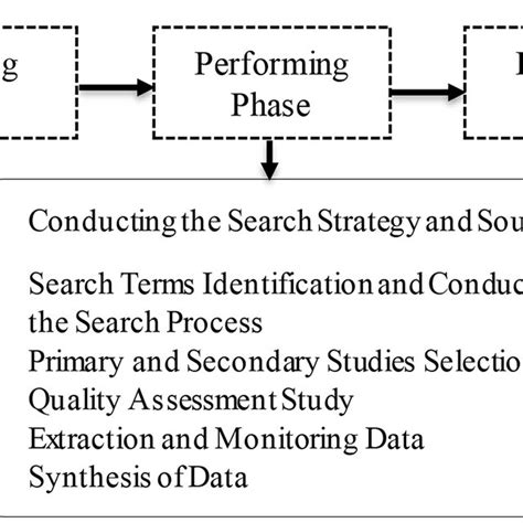 Phases Of The Systematic Literature Review Download Scientific Diagram