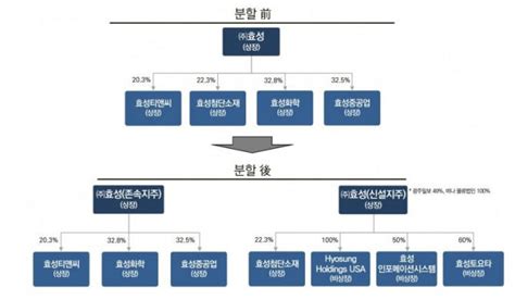 효성 조현준 Hs효성 조현상 형제 독립 경영 시작한다