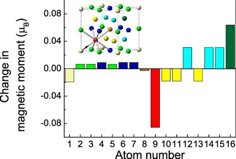 Effect Of The Atom Vibration On The Spin Moment Change In Bcc Fe A