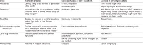 Method Of Action And Examples Of Different Types Of Over The Counter Download Table