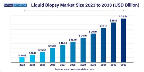 Liquid Biopsy Market Size To Hit USD 32 54 BN By 2033