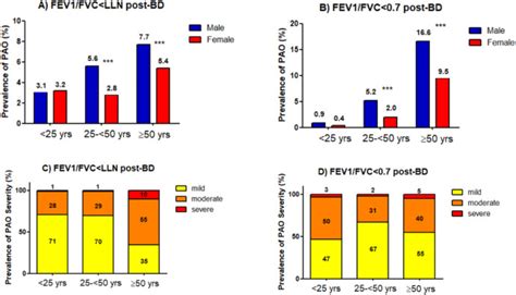 Prevalence And Etiotypes Of Persistent Airflow Obstruction In The