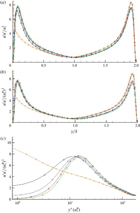 Colour Online Streamwise Component Of The Normal Reynolds Stress