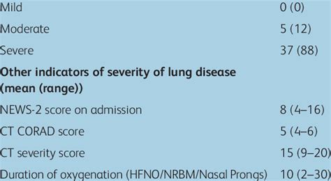 Severity of COVID-19 Severity of COVID-19 (n (%N)) | Download Scientific Diagram