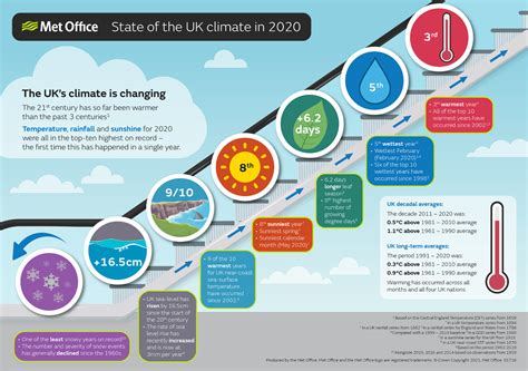 State Of The Uk Climate Met Office