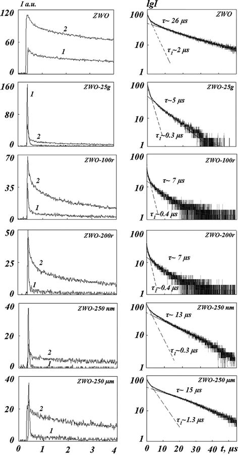 Pcl Decay Kinetic Curves For Znwo Crystals Of Different Dispersions