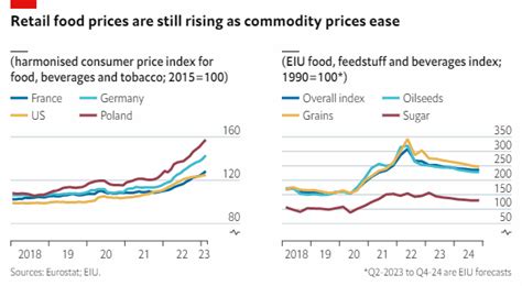 Food Price Increase