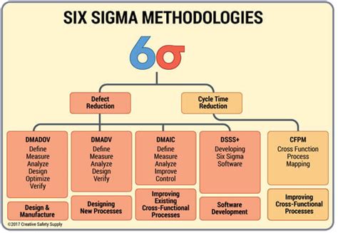 Six Sigma Principles | Creative Safety Supply