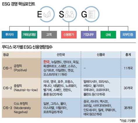 국가별 Esg 성적표 분석해보니 한국 최고등급 매일경제