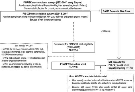 Associations Of Caide Dementia Risk Score With Mri Pib Pet Measures