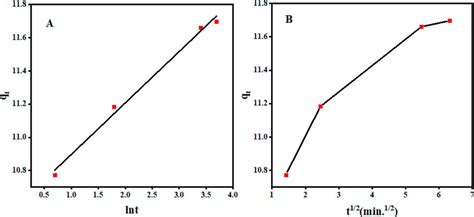 A Elovich Plot And B Intra Particle Diffusion Plot Of Congo Red