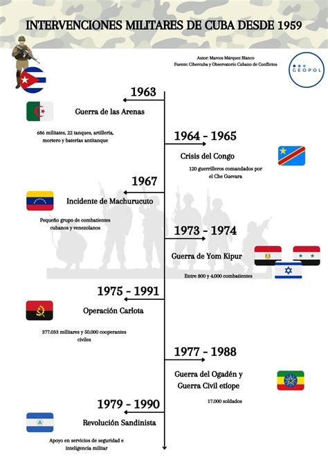 Las Intervenciones Militares De Cuba Desde Geopol