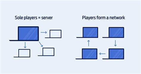 How Do Game Servers Work Uses And Benefits Fasthosts