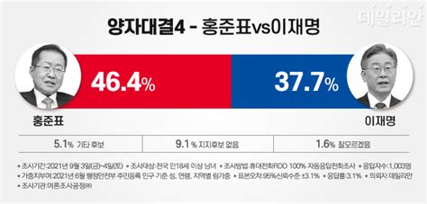 데일리안 여론조사 양자대결 홍준표 464 Vs 이재명 377오차범위밖 우세