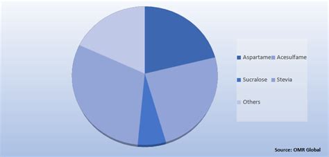 Sugar Substitutes Market Global Industry Analysis Report And Forecast