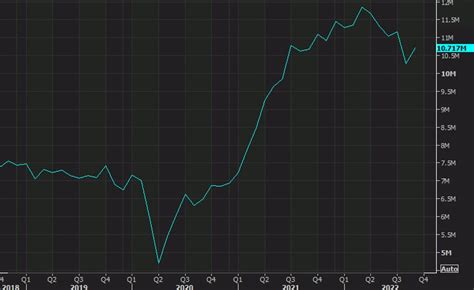 Us Jolts Job Openings M Vs M Expected Forexlive