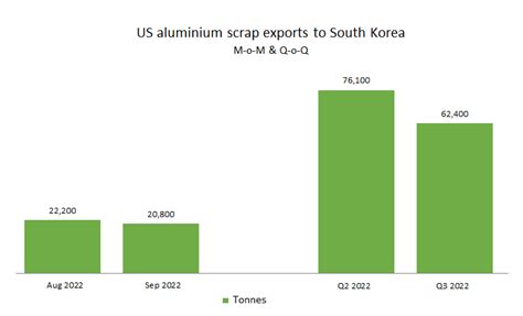 Decline In US Aluminium Scrap Exports To South Korea During Sep22