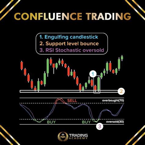 Confluence Trading In Trading Charts Stock Trading Strategies