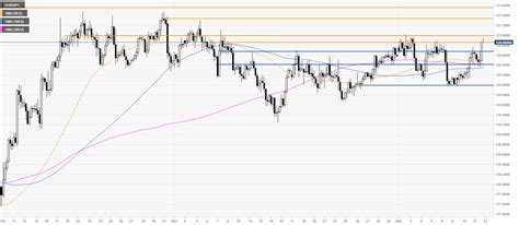 Eur Jpy Price Analysis Euro Challenging December Highs Approaching