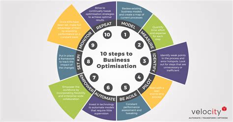 10 Steps To Business Optimisation From Velocity It S Ceo It Automation Industry News Velocity It