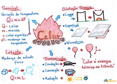 Processos de propagação de calor Estudo da propagação de calor