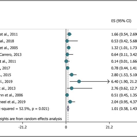 Meta Analysis Of The Association Intestinal Entamoeba Spp Infection Download Scientific Diagram