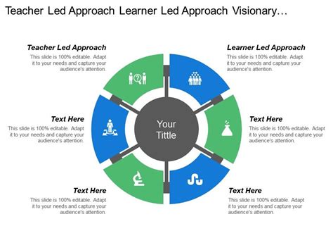 Teacher Led Approach Learner Led Approach Visionary Approach