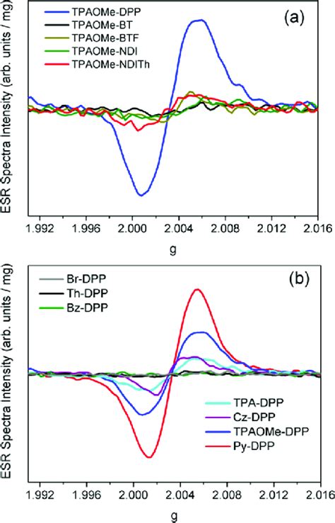 ESR Spectra Of TPAOMe Based A And DPP Based Small Molecules B In