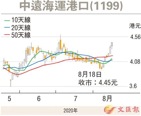 紅籌國企窩輪：中遠海運港口估值低利反彈 香港文匯報