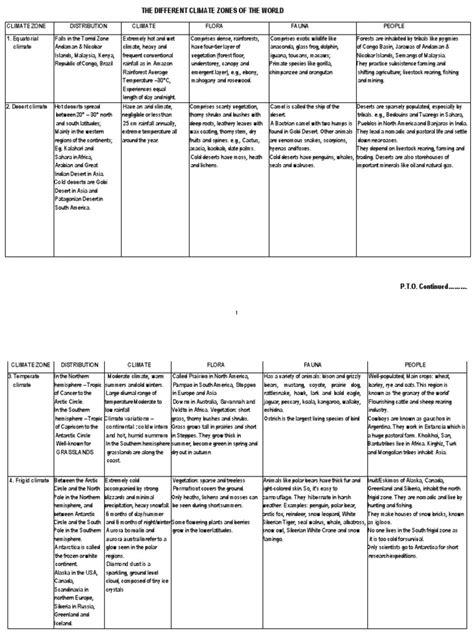 The Different Climate Zones of The World | PDF