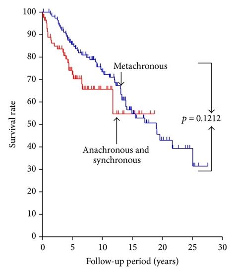 A Kaplan Meier Survival Curves Of Thyroid Cancer And Overall