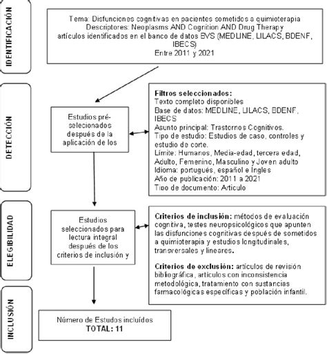 Modelo Prisma De La Revisi N Sistem Tica De La Literatura Fuente