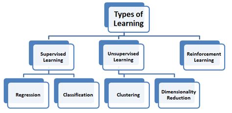 Types of Learning in Machine Learning - Study Trigger