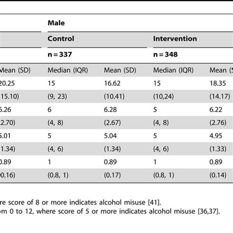 Outcomes By Sex And Randomised Group At 3 Months Download Table