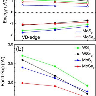 A CB And VB Edges And B Band Gap As A Function Number Of Layers Of