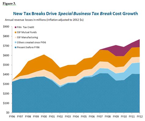 Business Tax Breaks In Massachusetts Massbudget