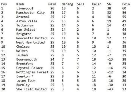 Klasemen Liga Inggris Liverpool Kembali Memimpin Unggul Empat Poin