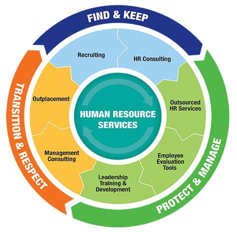 Employee Life Cycle Model | DE Model