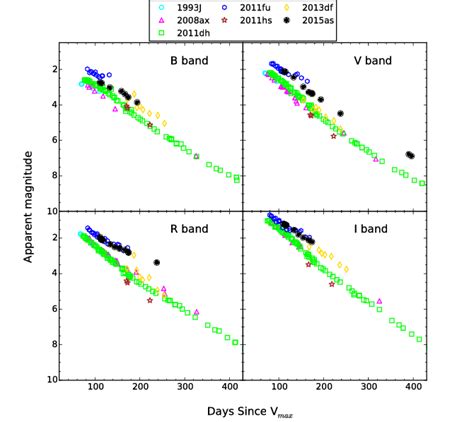 Late Time Days Post Explosion Light Curve Evolution Of Sn